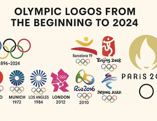 Olympic Logos from the Beginning to 2024
